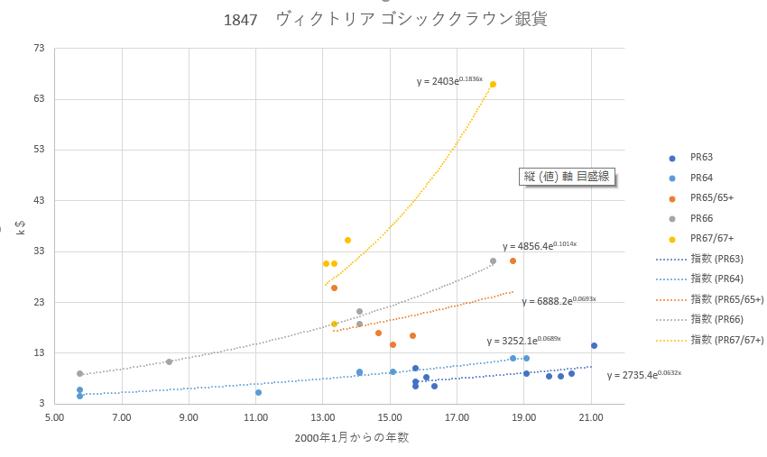 1847 ヴィクトリア ゴシッククラウン銀貨値動き