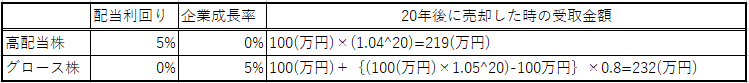 トータルリターン比較表
